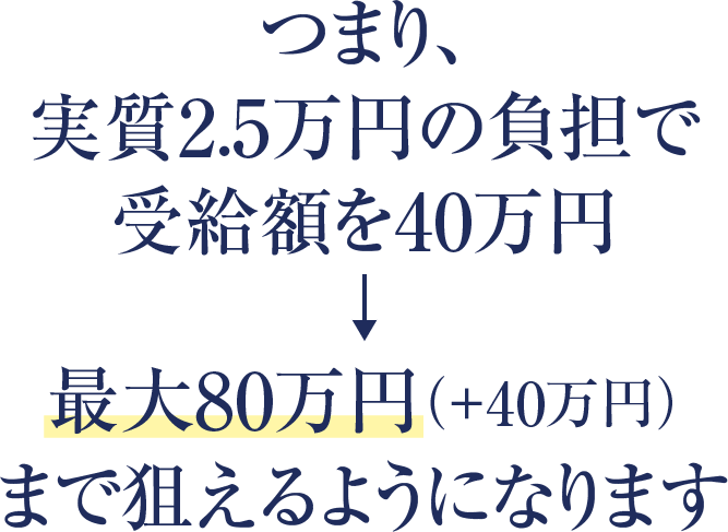 つまり、実質2.5万円の負担で、受給額を40万円→最大80万円（+40万円）まで狙えるようになります