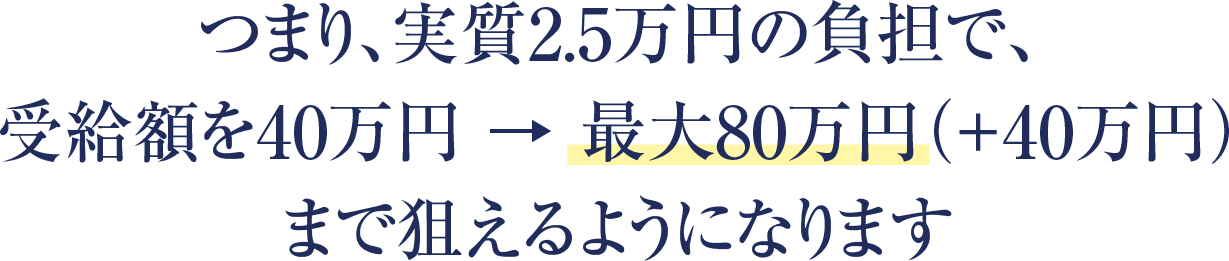 つまり、実質2.5万円の負担で、受給額を40万円→最大80万円（+40万円）まで狙えるようになります