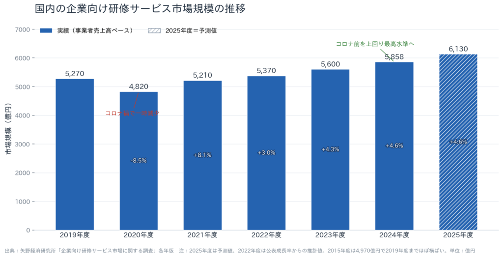業向け研修サービス市場推移