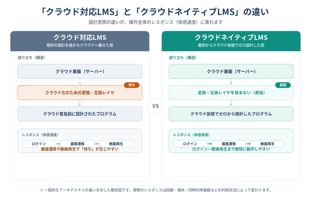 クラウド対応 vs クラウドネイティブの対比図